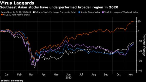 Aberdeen Bets Indonesia Stocks Will Top Regional Peers Next Year