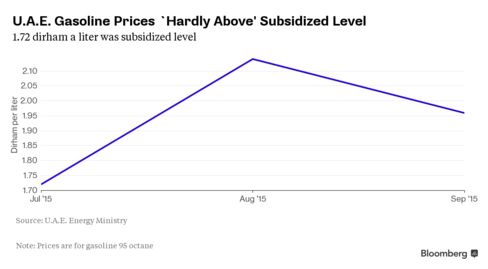 U.A.E. Gasoline Prices