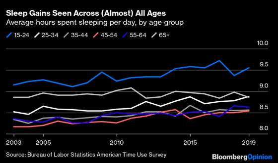 Americans Are Sleeping More, If Not Necessarily Better