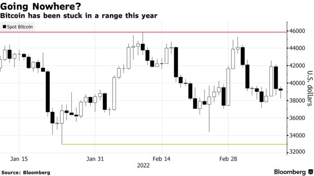 Bitcoin has been stuck in a range this year