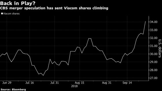 Viacom Hits Six-Month High on Speculation CBS Deal Isn’t Dead