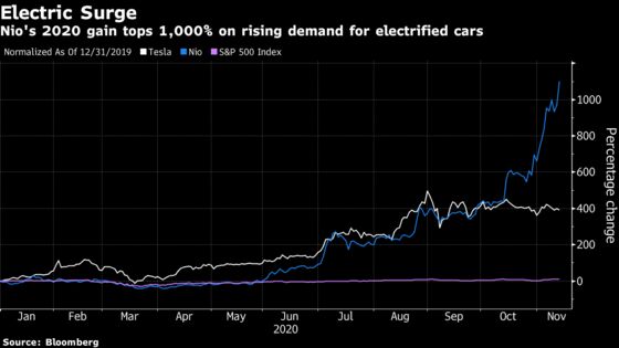 Nio Stock Surge Tops 1,000% as Tesla’s China Nemesis Gains Speed