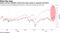 Value and low volatility stocks have been going in opposite directions