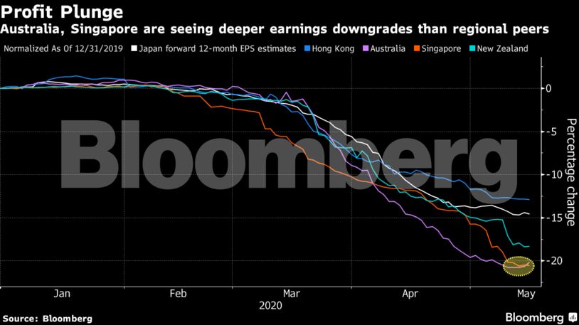 Australia, Singapore are seeing deeper earnings downgrades than regional peers