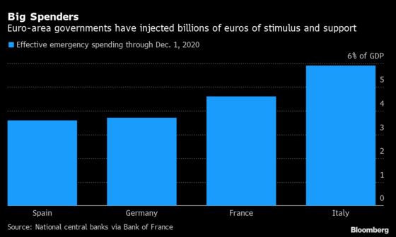 Italy Tops League Table of Major Euro-Area Fiscal Support