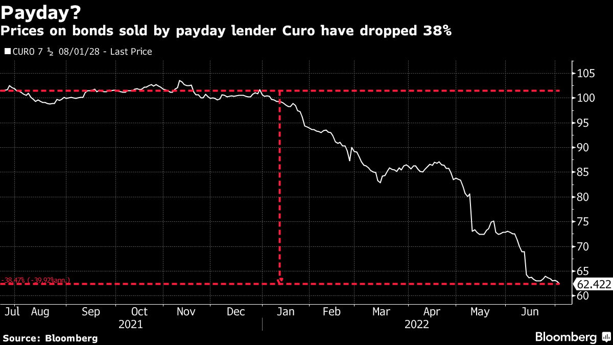 Prices on bonds sold by payday lender Curo have dropped 38%