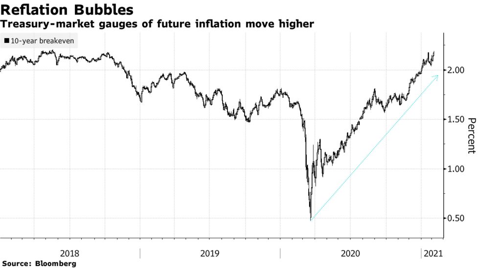 Treasuries Curve Steepens To 15 Levels With A Bump From Boe Bloomberg