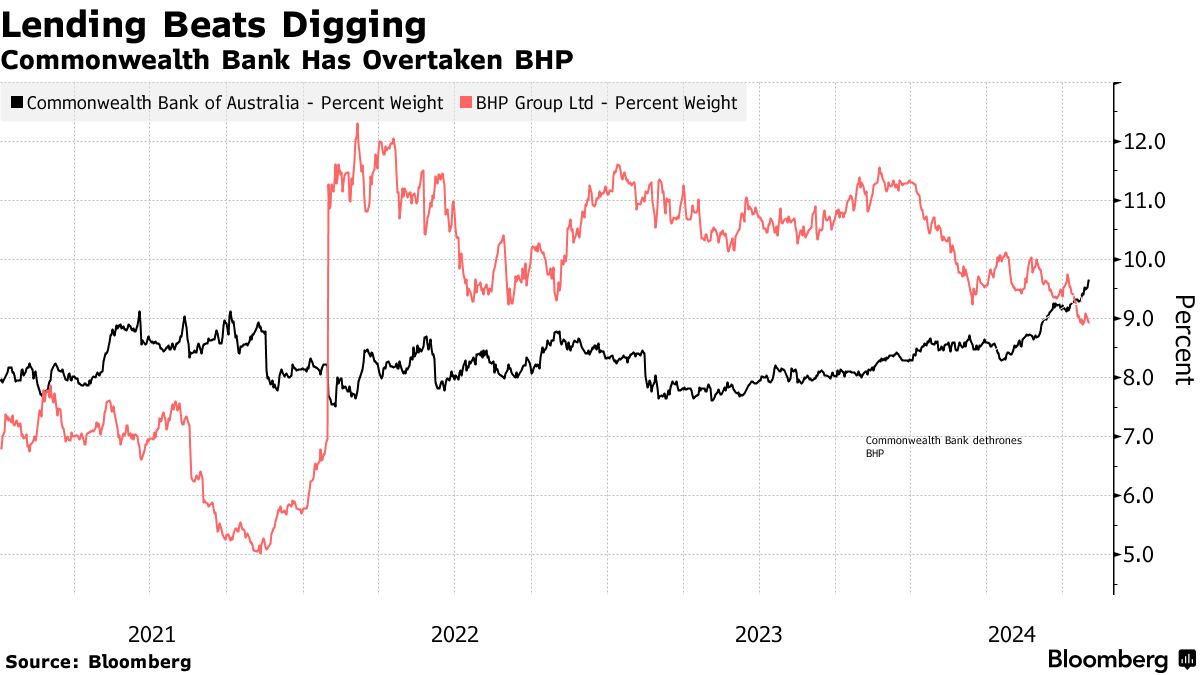 Commonwealth Bank Tops BHP to Become Biggest Australian Firm - Bloomberg