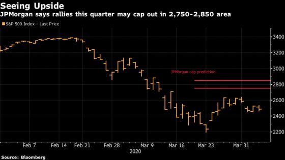 JPMorgan Says Slowing U.S. Virus Cases to Put Floor Under Stocks