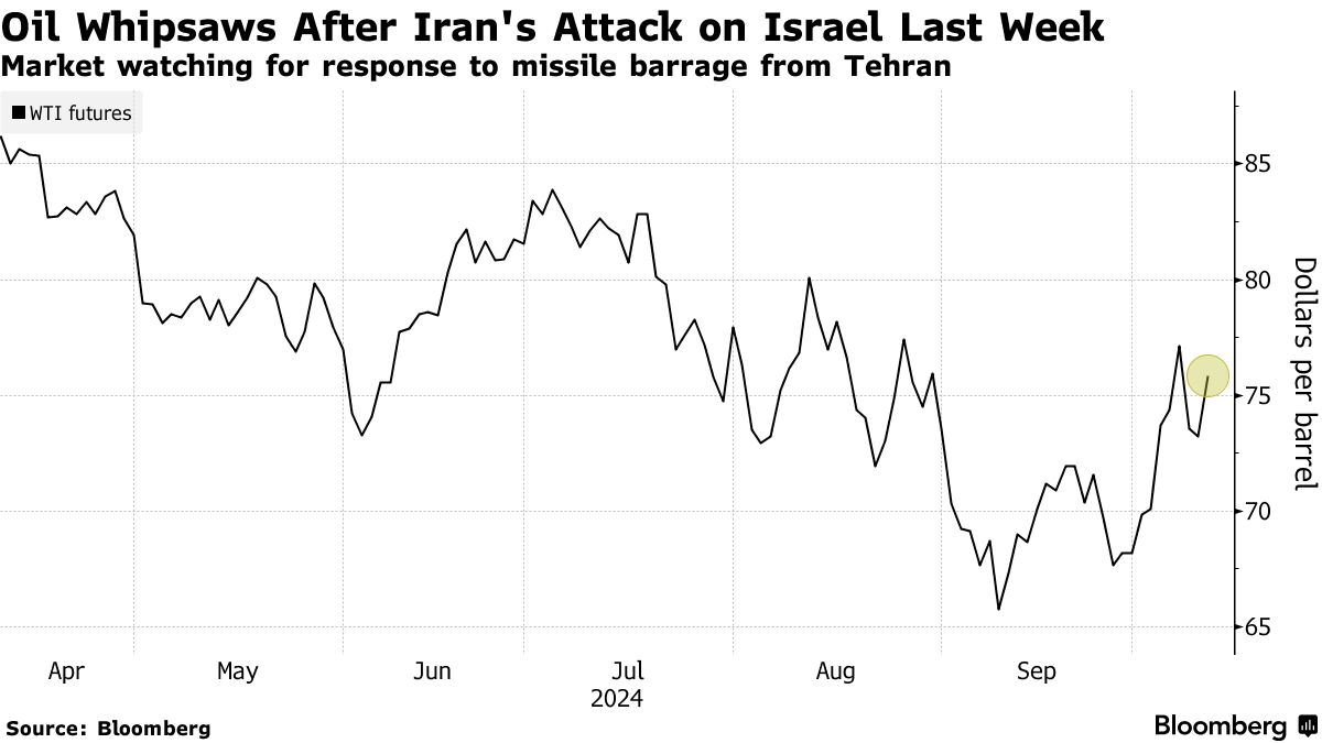 Oil Whipsaws After Iran's Attack on Israel Last Week | Market watching for response to missile barrage from Tehran