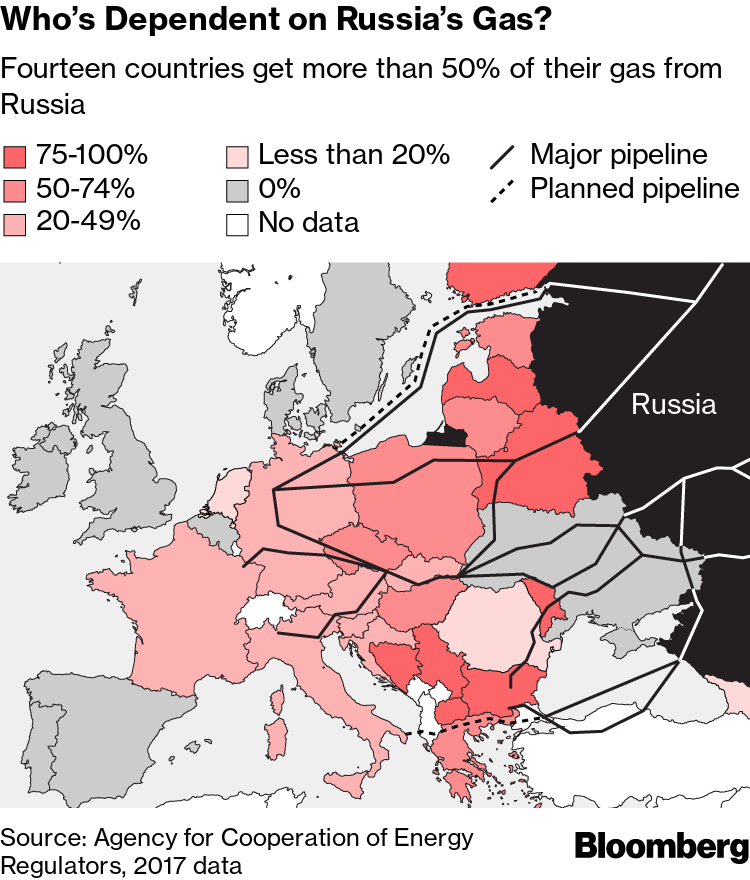 Who’s Dependent on Russia’s Gas?