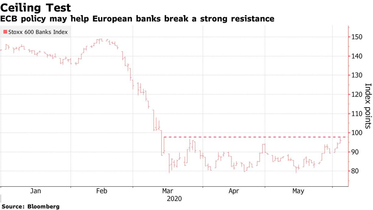 ECB policy may help European banks break a strong resistance