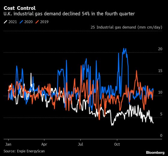 Europe’s Industry Cuts Gas Use by the Most Since the Early Pandemic Days