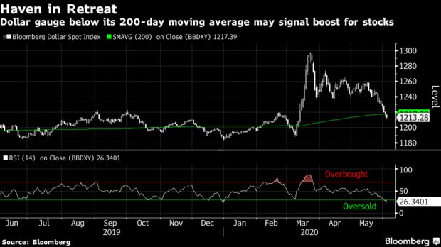 Dollar gauge below its 200-day moving average may signal boost for stocks