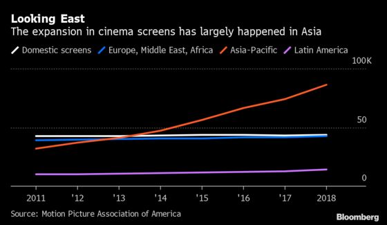 Booze, Overseas Growth Keep Theater Chains Afloat in Netflix Era