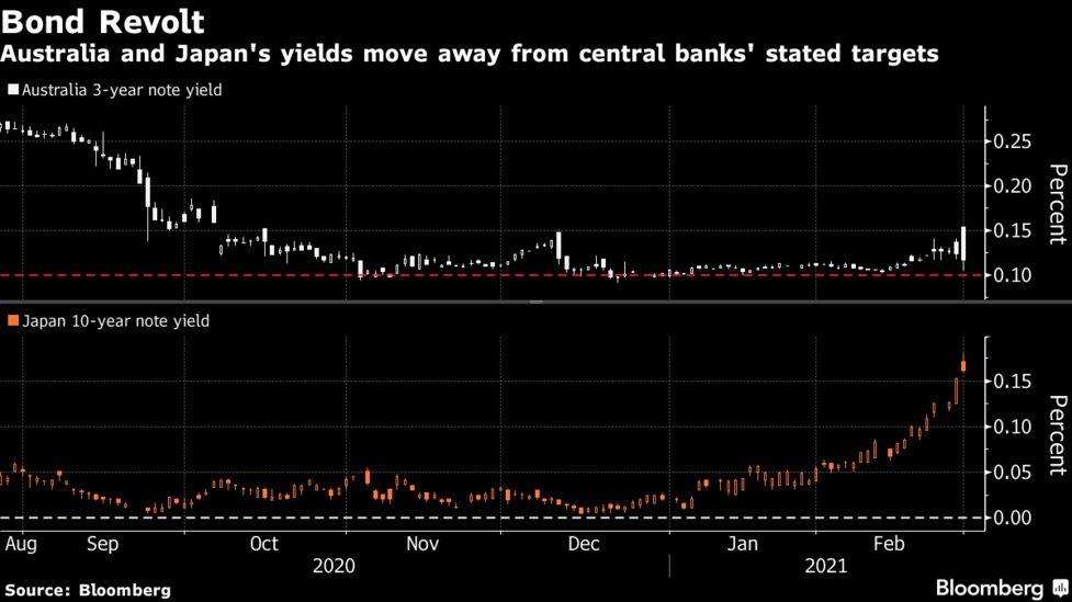 Central Banks Fight Bond Rout With Action And Promise Of More Bloomberg