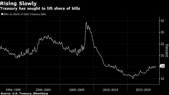 Wall Street Is Expecting a Drop in Treasury Issuance. It Won't Last Long