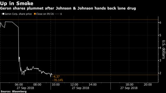 Geron Plunges 68% After J&J Ends Partnership That Had Ignited Stock