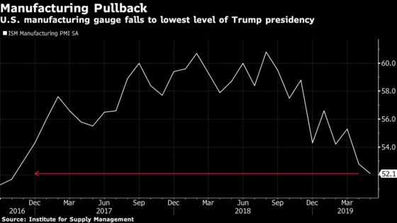 U.S. Factory Gauge Falls to Lowest Level of Trump Presidency