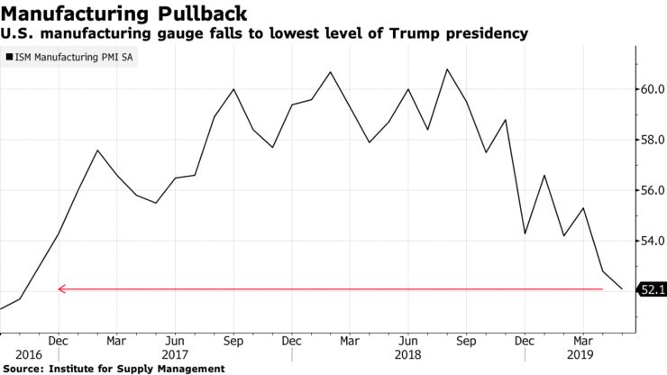 U.S. manufacturing gauge falls to lowest level of Trump presidency