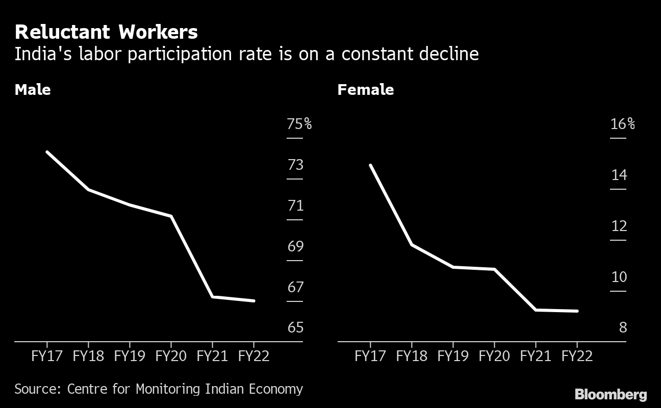 Majority of India's 900 Million Workforce Stop Looking for Jobs