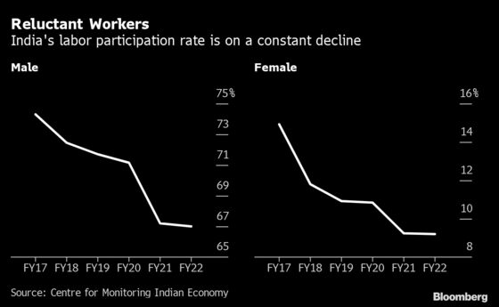 Majority of India’s 900 Million Workforce Stop Looking for Jobs