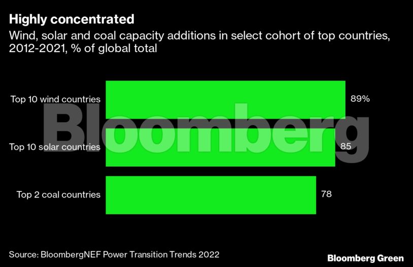 Highly concentrated | Wind, solar and coal capacity additions in select cohort of top countries, 2012-2021, % of global total