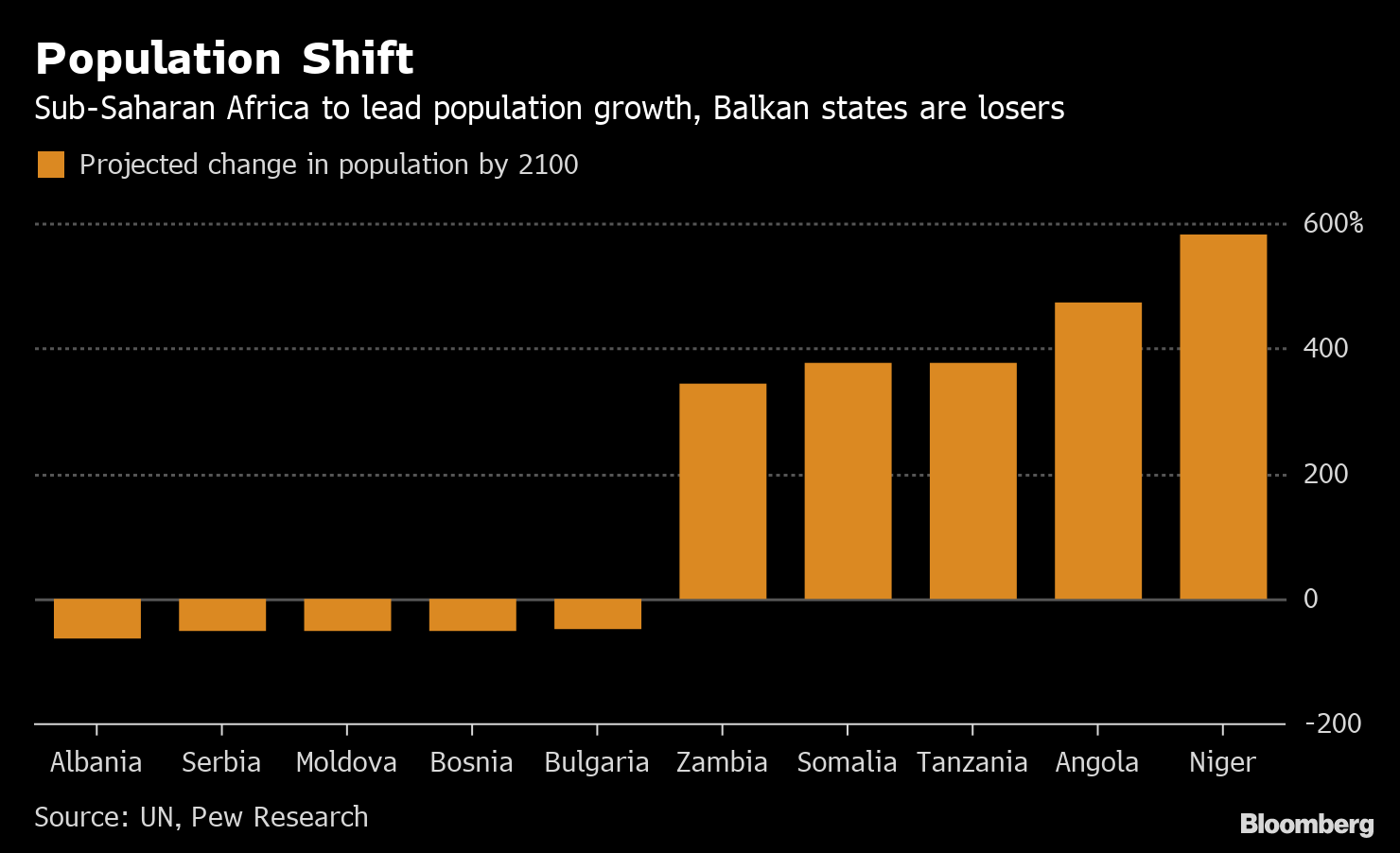 africa-to-gain-balkans-to-lose-in-world-population-shift-chart