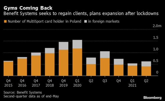 Polish Gym Operator Aiming for Fast Recovery as Restrictions End