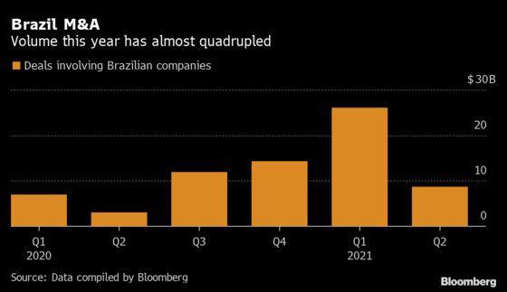 Mergers Quadruple in Brazil as Companies Raise Fresh Capital