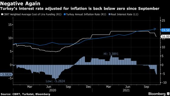 Turkish Prices Keep Soaring as Central Bank Looks the Other Way