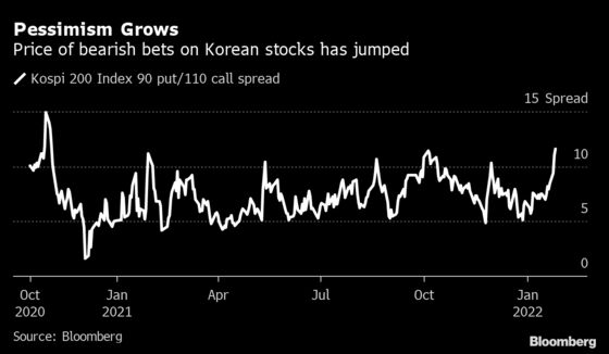 Panic Selling Grips Korean Stocks as Kospi Enters Bear Market