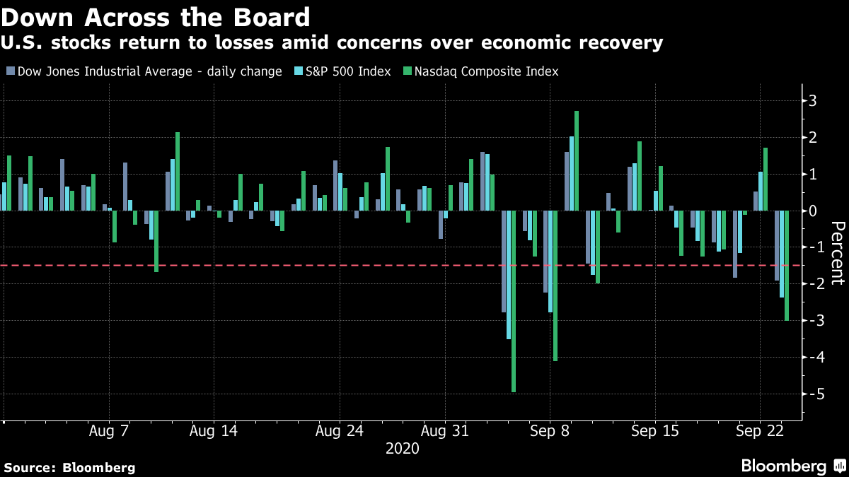 U.S. stocks return to losses amid concerns over economic recovery