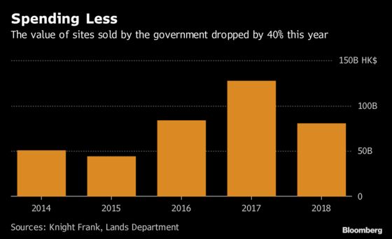 Discount on Hong Kong Land Points to Worsening Housing Market