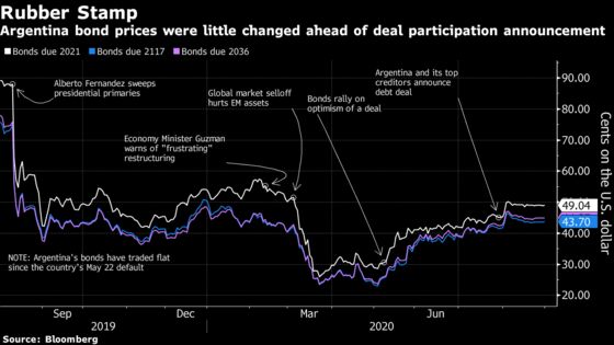 Argentina Says 99% of Sovereign Debt Restructured in Swap