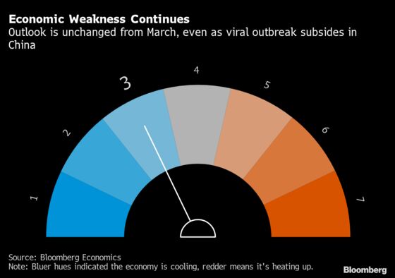 China’s Second-Quarter Rebound Already Losing Steam, Data Show