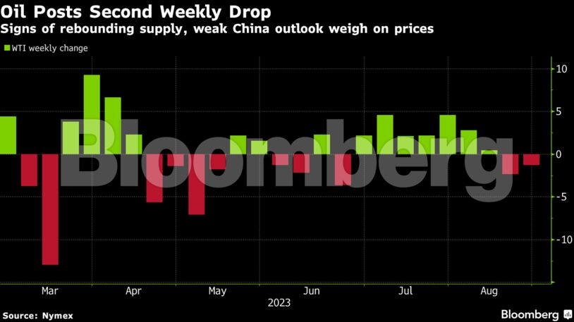 Oil Posts Second Weekly Drop | Signs of rebounding supply, weak China outlook weigh on prices