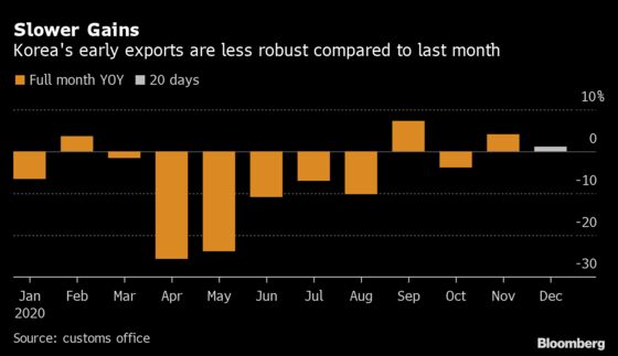 Korea’s Exports Gain in Early Trade Data Despite Virus Surge