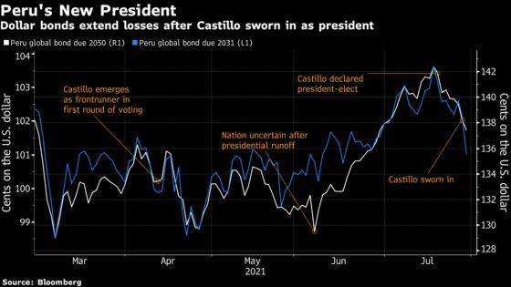 Peru’s New President, Prime Minister Raise Risks as Debt Tumbles