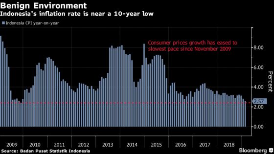 Indonesia’s Inflation Rate Drops to Lowest in Almost a Decade