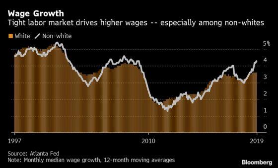 Wage Growth Surges Among Non-Whites in Tight U.S. Labor Market
