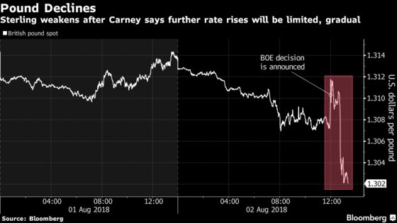 Carney Hikes Rate in What May Be Final Pre-Brexit Push