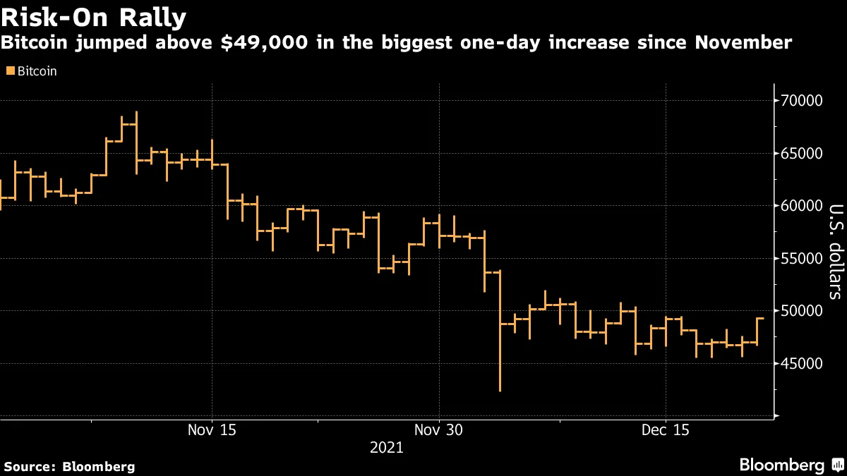 Bitcoin (BTC USD) Climbs Back Above $49,000 in Biggest Jump Since November  - Bloomberg