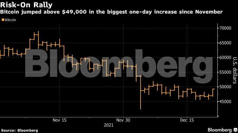 Bitcoin jumped above $49,000 in the biggest one-day increase since November