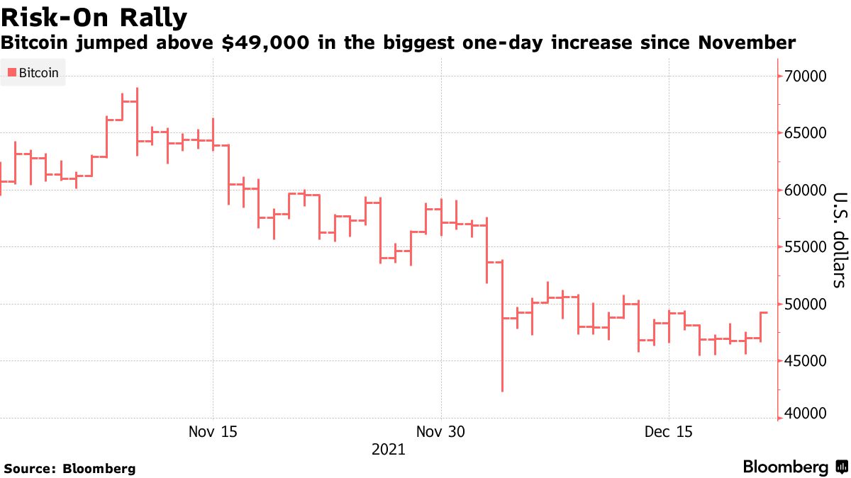 Bitcoin jumped above $49,000 in the biggest one-day increase since november