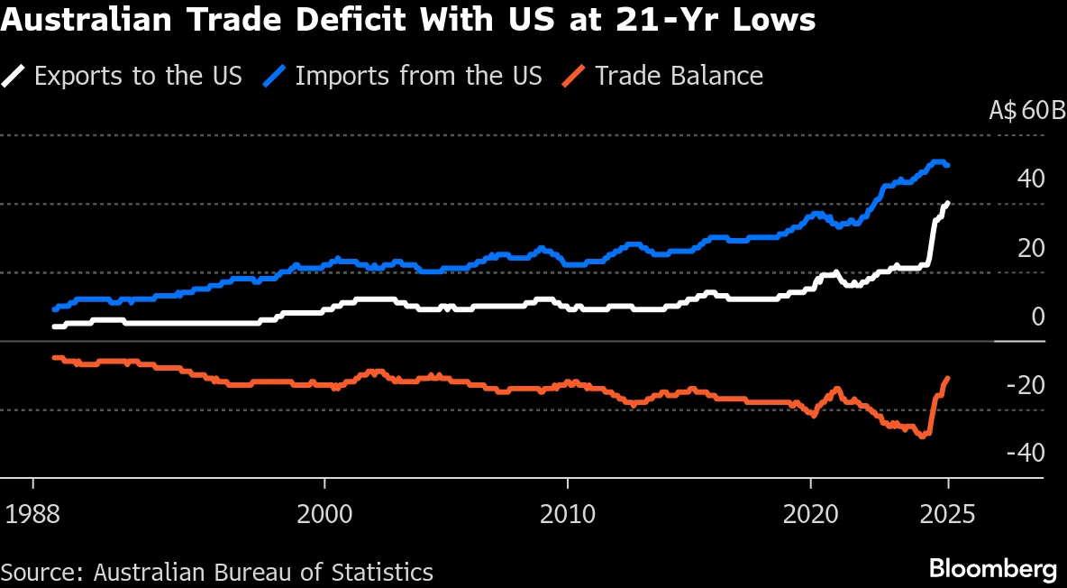 Australian Trade Deficit With US at 21-Yr Lows