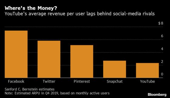 YouTube’s Sales Shock Leaves Wall Street Demanding Growth