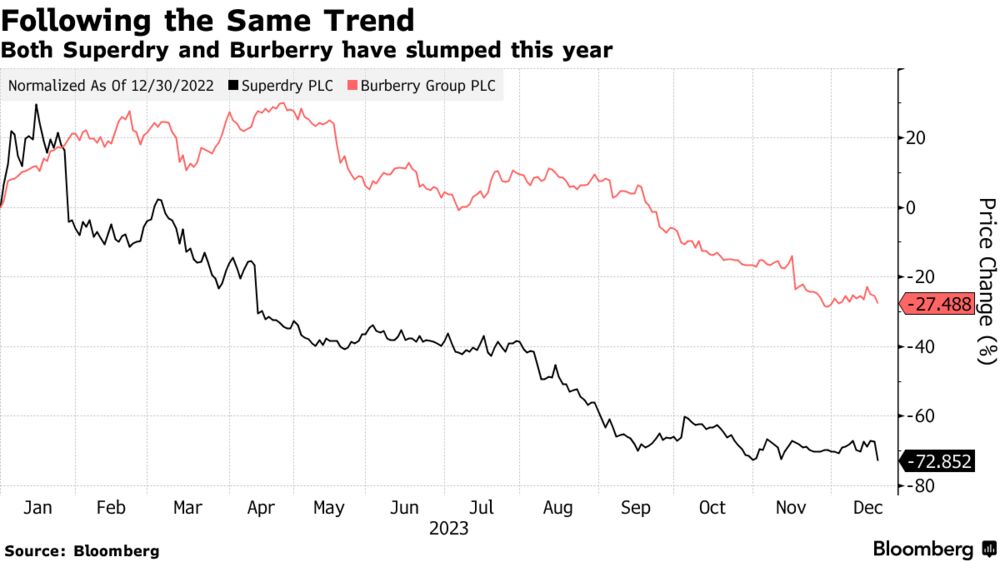 Burberry uk on sale share price