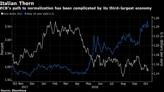 ECB Grappling Italy, Inflation to Give Traders Food for Thought