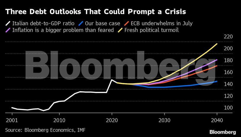 Three Debt Outlooks That Could Prompt a Crisis |
